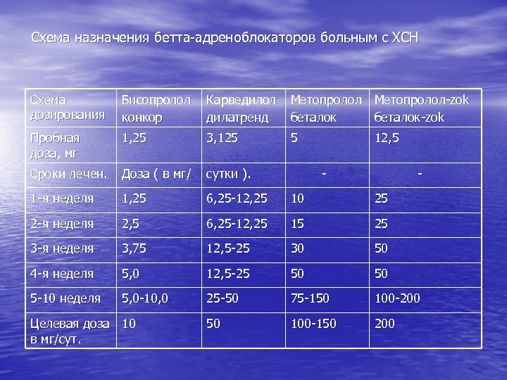 Схема назначения бетта-адреноблокаторов больным с ХСН Схема дозирования Бисопролол конкор Карведилол дилатренд Метопролол-zok беталок-zok