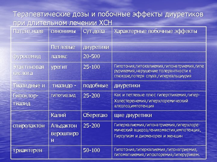 Терапевтические дозы и побочные эффекты диуретиков при длительном лечении ХСН Патент. назв синонимы Сут.