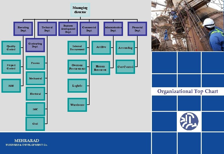 Managing director Executing Dept. Quality Control Project Control Technical Dept. Contracting Dept. Process Business