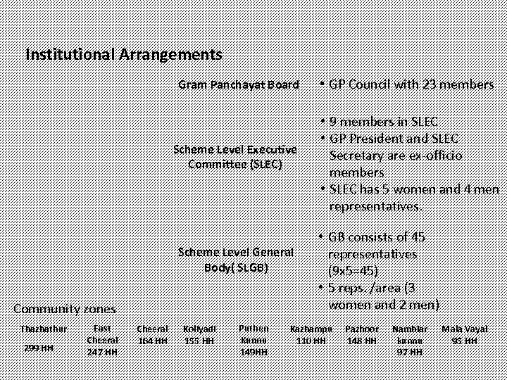 Institutional Arrangements Gram Panchayat Board Scheme Level Executive Committee (SLEC) Scheme Level General Body(