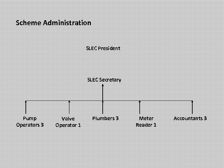 Scheme Administration SLEC President SLEC Secretary Pump Operators 3 Valve Operator 1 Plumbers 3