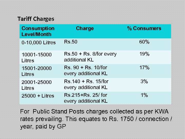 Tariff Charges Consumption Level/Month Charge % Consumers 0 -10, 000 Litres Rs. 50 60%