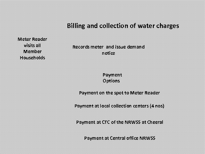 Billing and collection of water charges Meter Reader visits all Member Households Records meter