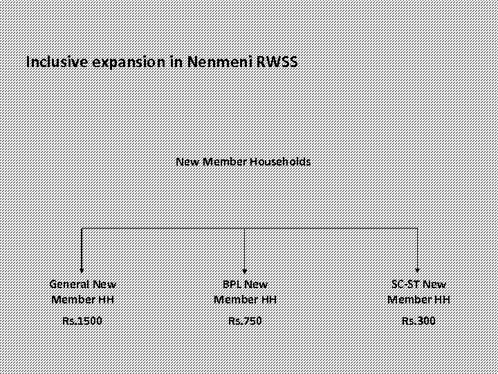 Inclusive expansion in Nenmeni RWSS New Member Households General New Member HH BPL New