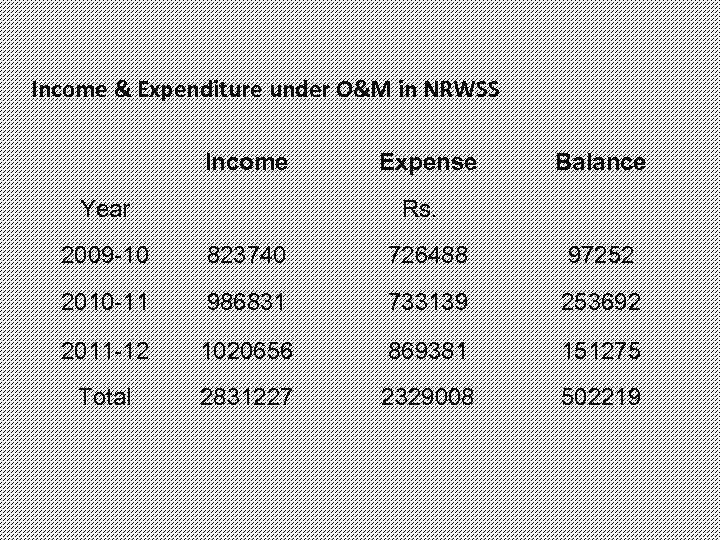 Income & Expenditure under O&M in NRWSS Income Year Expense Balance Rs. 2009 -10