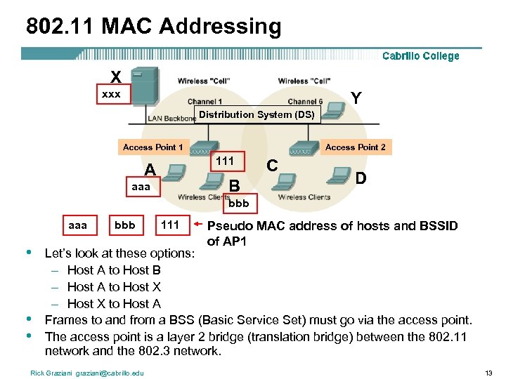 802. 11 MAC Addressing X xxx Y Distribution System (DS) Access Point 1 Access