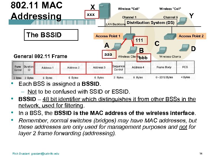 802. 11 MAC Addressing The BSSID X xxx Y Distribution System (DS) Access Point