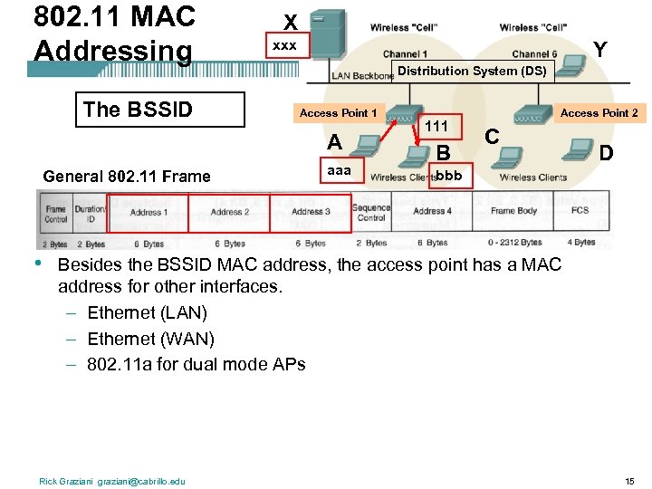 802. 11 MAC Addressing The BSSID X xxx Y Distribution System (DS) Access Point