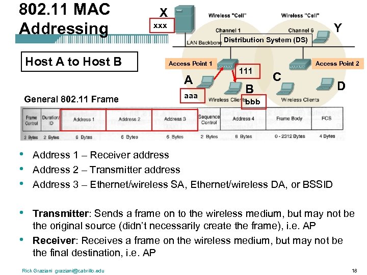 802. 11 MAC Addressing Host A to Host B X xxx Y Distribution System