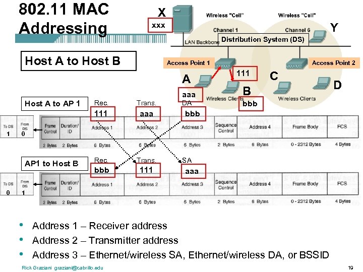 802. 11 MAC Addressing X xxx Y Distribution System (DS) Host A to Host