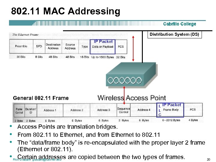 802. 11 MAC Addressing Distribution System (DS) IP Packet General 802. 11 Frame L