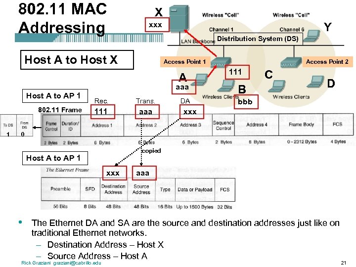 802. 11 MAC Addressing X xxx Y Distribution System (DS) Host A to Host