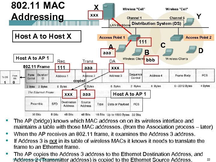 802. 11 MAC Addressing X xxx Y Distribution System (DS) Host A to Host