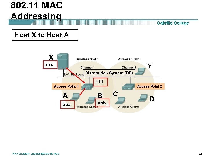 802. 11 MAC Addressing Host X to Host A X xxx Y Distribution System