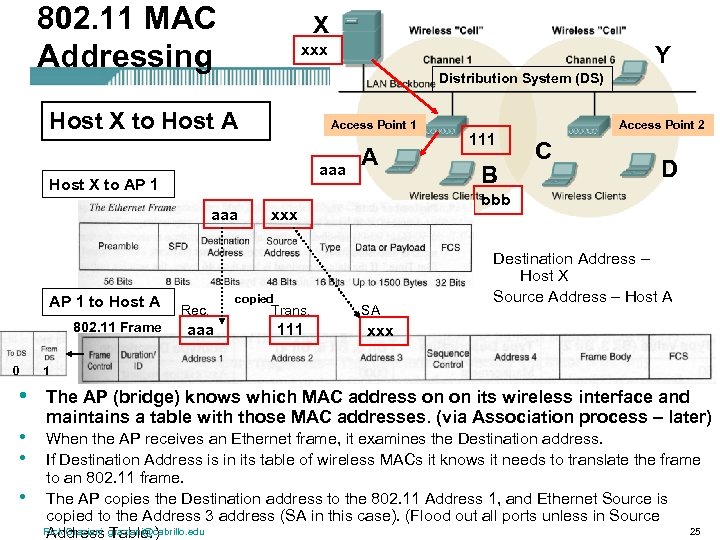 802. 11 MAC Addressing X xxx Distribution System (DS) Host X to Host A