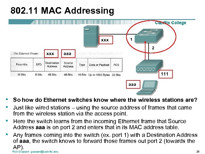 802. 11 MAC Addressing xxx 1 2 xxx aaa 111 aaa • • So