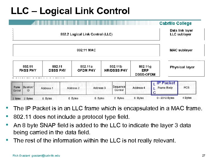LLC – Logical Link Control General 802. 11 Frame L IP Packet L C