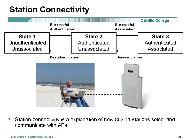 Station Connectivity Successful Authentication State 1 Unauthenticated Unassociated Successful Association State 2 Authenticated Unassociated