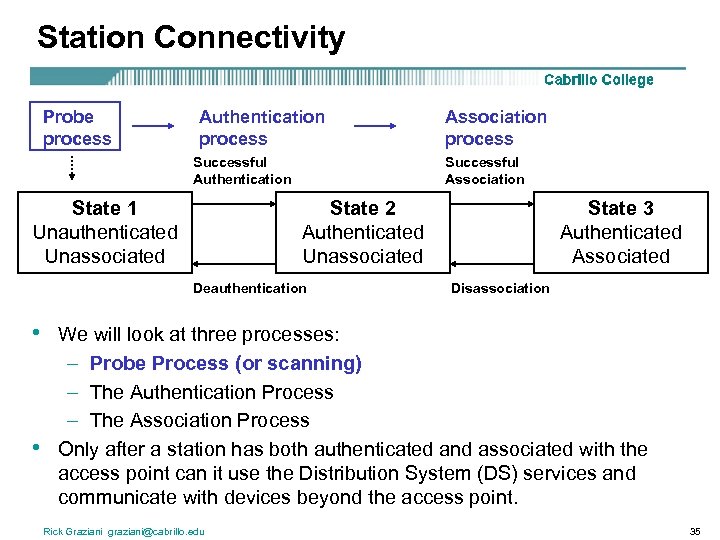 Station Connectivity Probe process Authentication process Successful Authentication State 1 Unauthenticated Unassociated Successful Association