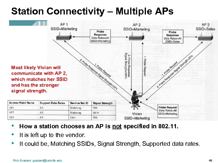 Station Connectivity – Multiple APs Most likely Vivian will communicate with AP 2, which