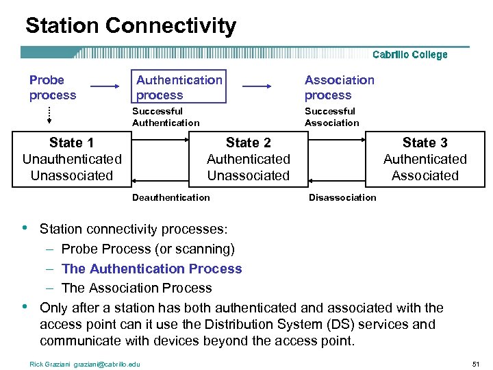 Station Connectivity Probe process Authentication process Successful Authentication State 1 Unauthenticated Unassociated Successful Association