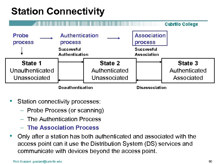 Station Connectivity Probe process Authentication process Successful Authentication State 1 Unauthenticated Unassociated Successful Association