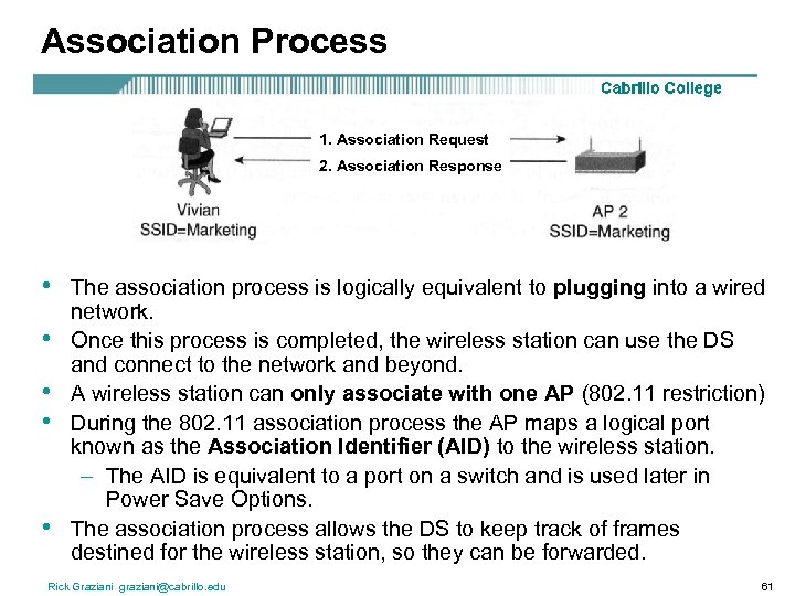 Association Process 1. Association Request 2. Association Response • • • The association process