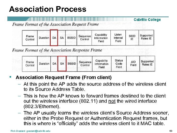 Association Process • Association Request Frame (From client) – At this point the AP