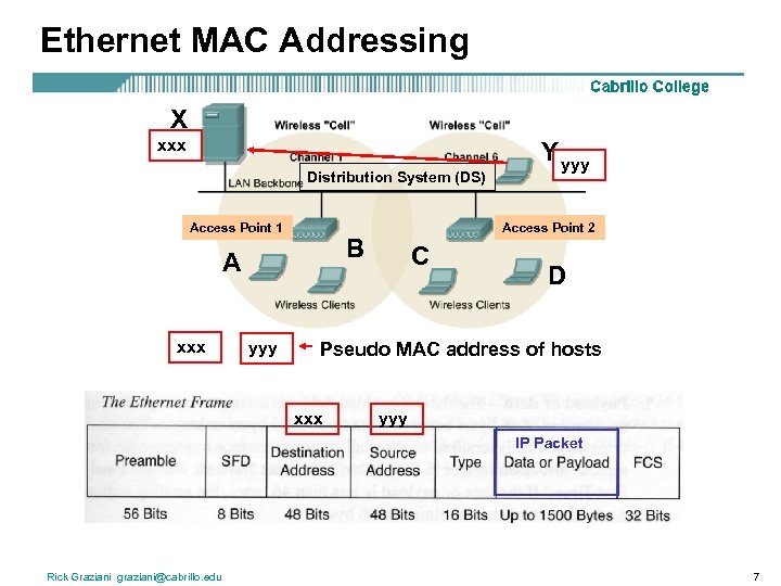 Ethernet MAC Addressing X xxx Distribution System (DS) Access Point 1 xxx yyy Access