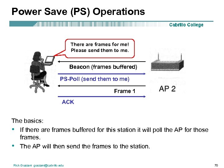 Power Save (PS) Operations There are frames for me! Please send them to me.