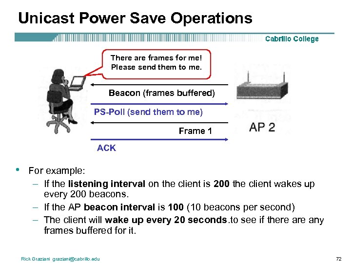 Unicast Power Save Operations There are frames for me! Please send them to me.