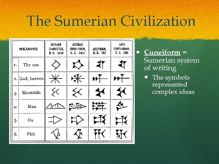 The Sumerian Civilization Cuneiform = Sumerian system of writing The symbols represented complex ideas