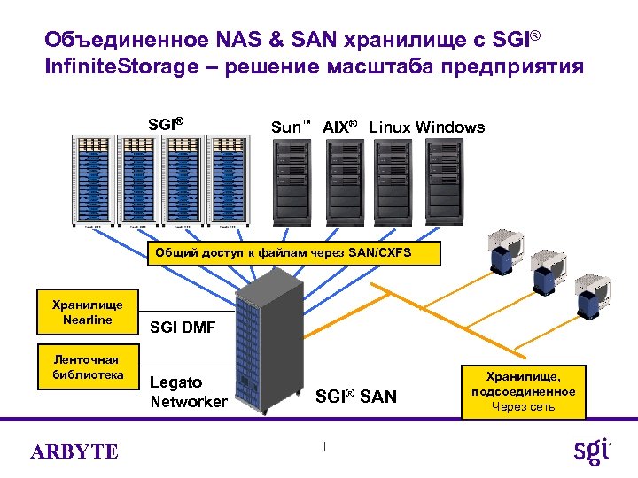 Объединенное NAS & SAN хранилище с SGI® Infinite. Storage – решение масштаба предприятия SGI®