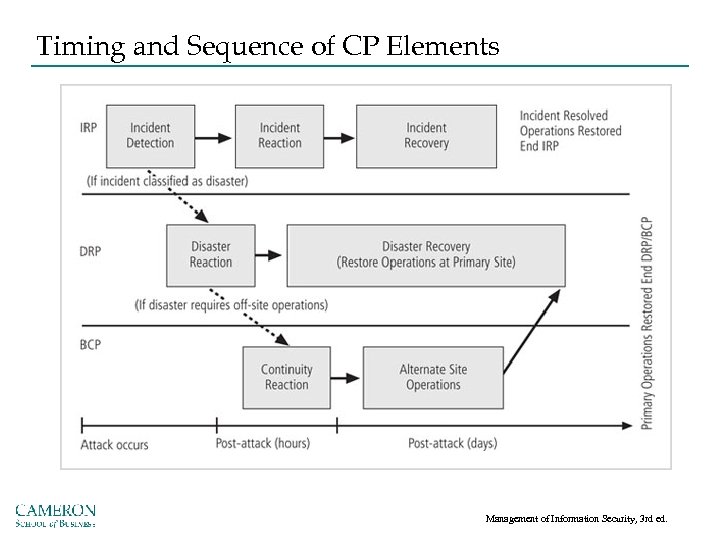 Timing and Sequence of CP Elements Figure 3 -6 Contingency planning implementation timeline Management