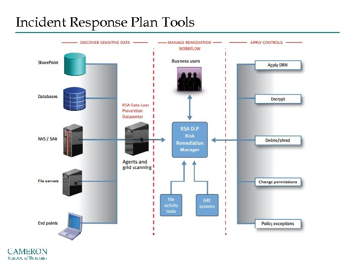 Incident Response Plan Tools 