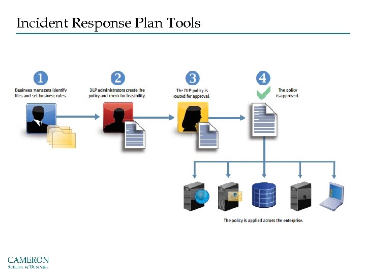 Incident Response Plan Tools 