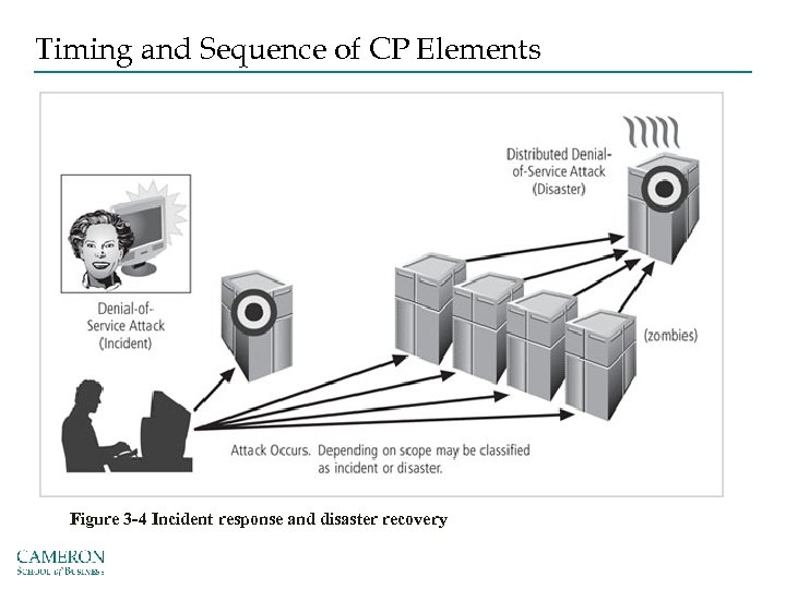 Timing and Sequence of CP Elements Figure 3 -4 Incident response and disaster recovery