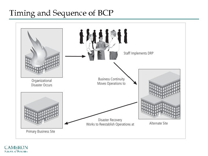 Timing and Sequence of BCP Source: Course Technology/Cengage Learning 