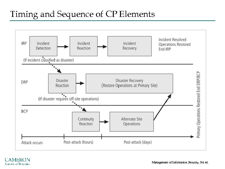 Timing and Sequence of CP Elements Figure 3 -6 Contingency planning implementation timeline Management