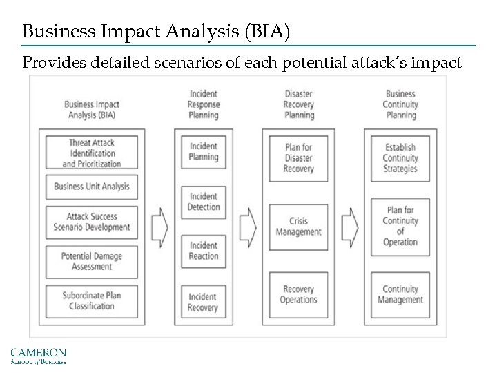 Business Impact Analysis (BIA) Provides detailed scenarios of each potential attack’s impact 