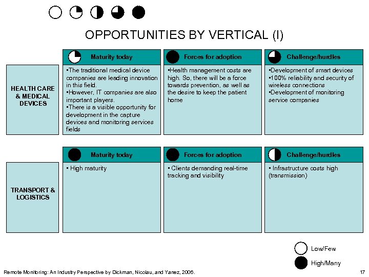 OPPORTUNITIES BY VERTICAL (I) Maturity today HEALTH CARE & MEDICAL DEVICES • The traditional