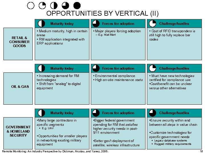 OPPORTUNITIES BY VERTICAL (II) Maturity today RETAIL & CONSUMER GOODS • Medium maturity, high