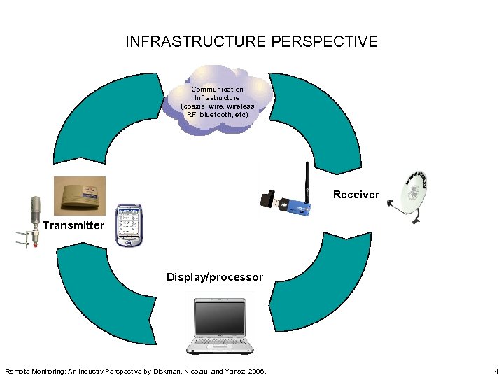 INFRASTRUCTURE PERSPECTIVE Communication Infrastructure (coaxial wire, wireless, RF, bluetooth, etc) Receiver Transmitter Display/processor Remote