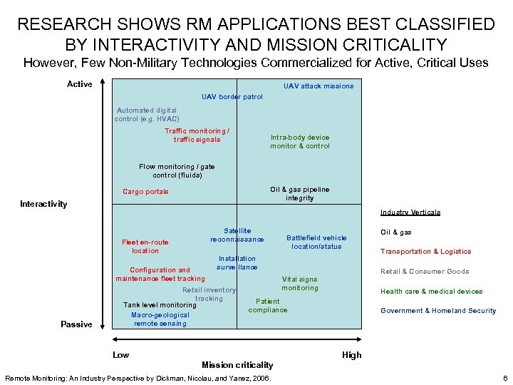 RESEARCH SHOWS RM APPLICATIONS BEST CLASSIFIED BY INTERACTIVITY AND MISSION CRITICALITY However, Few Non-Military