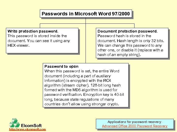 Passwords in Microsoft Word 97/2000 Write protection password. This password is stored inside the