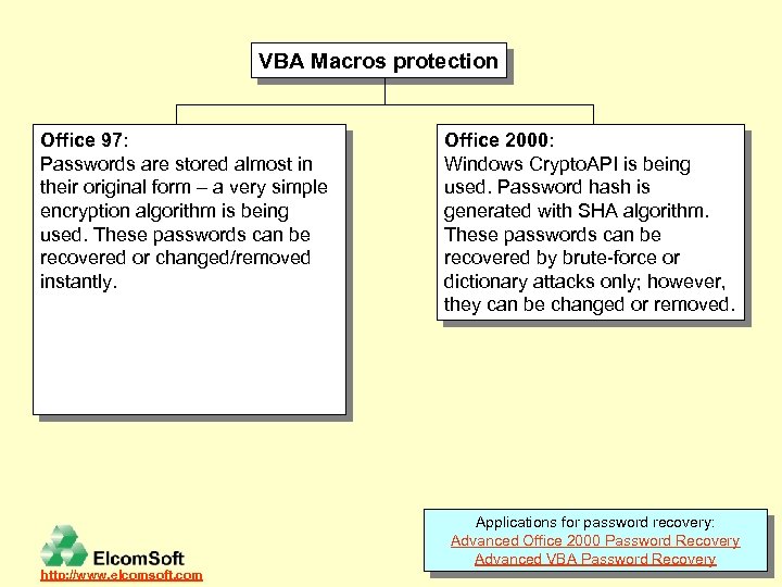 VBA Macros protection Office 97: Passwords are stored almost in their original form –