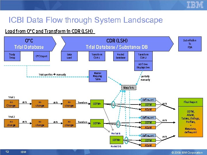 ICBI Data Flow through System Landscape Load from O*C and Transform in CDR (LSH)