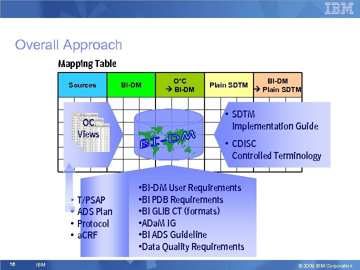 Overall Approach Mapping Table Sources OC Views • • 16 IBM T/PSAP ADS Plan