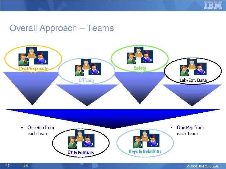 Overall Approach – Teams Safety Treat/Exposure Lab/Ext. Data Efficacy • One Rep from each