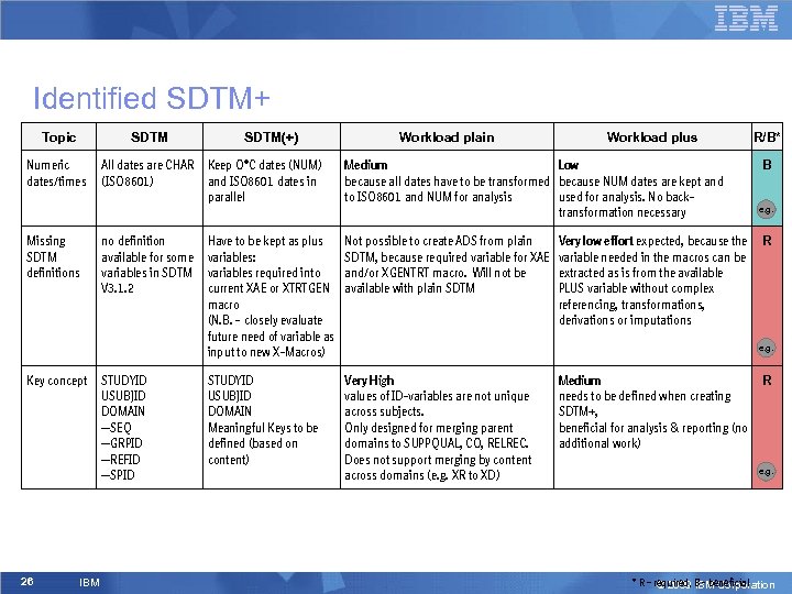 Identified SDTM+ Topic SDTM Numeric dates/times Missing SDTM definitions Key concept 26 IBM SDTM(+)